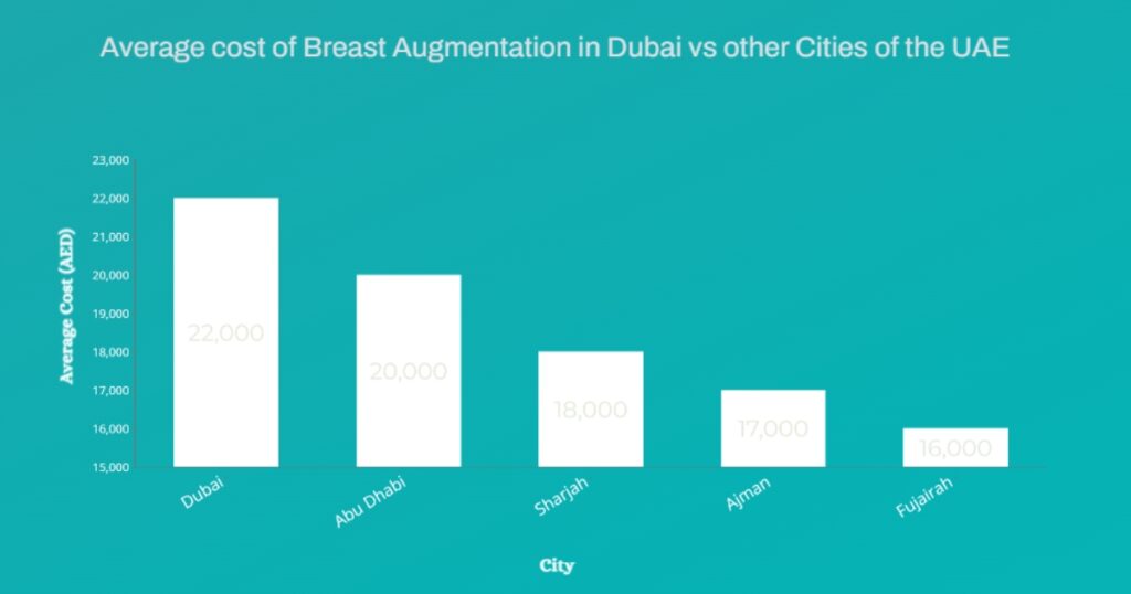 Average Cost Of Breast Augmentation In Dubai Vs Other Cities In Uae