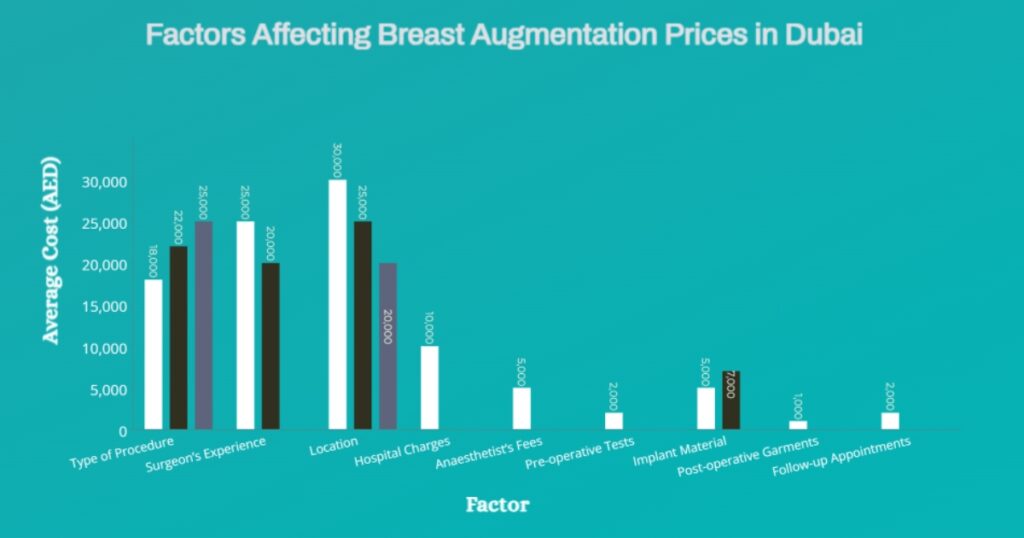 Factors Affecting Breast Augmentation Prices In Dubai